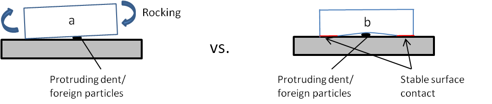 Figure 3. Side view of perfectly flat contact base versus Digi-Pas® concave 4-point base